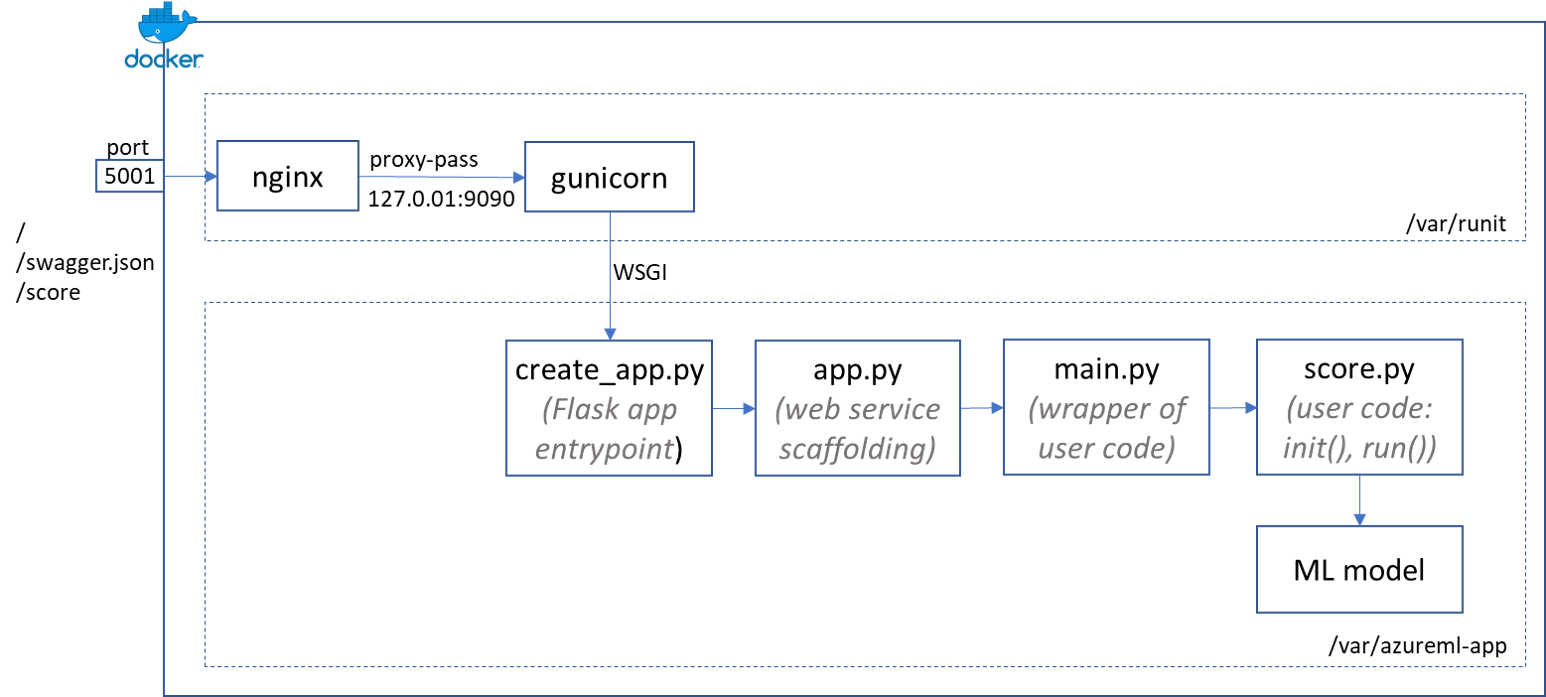 Azure Machine Learning Docker image